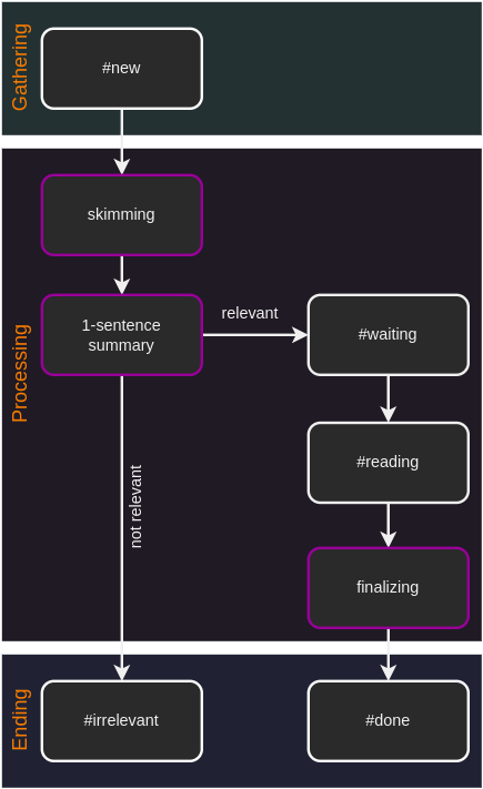 Workflow stages for reading scientific papers