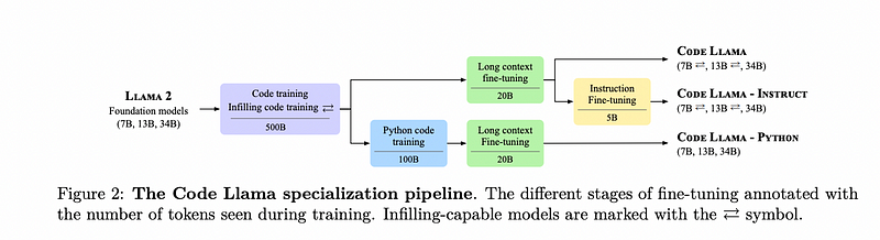 Code Llama specialization pipeline diagram