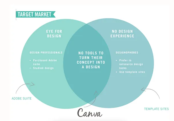 The founders of Canva and their journey