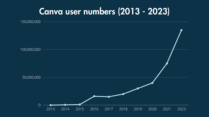 Canva's global reach and user base