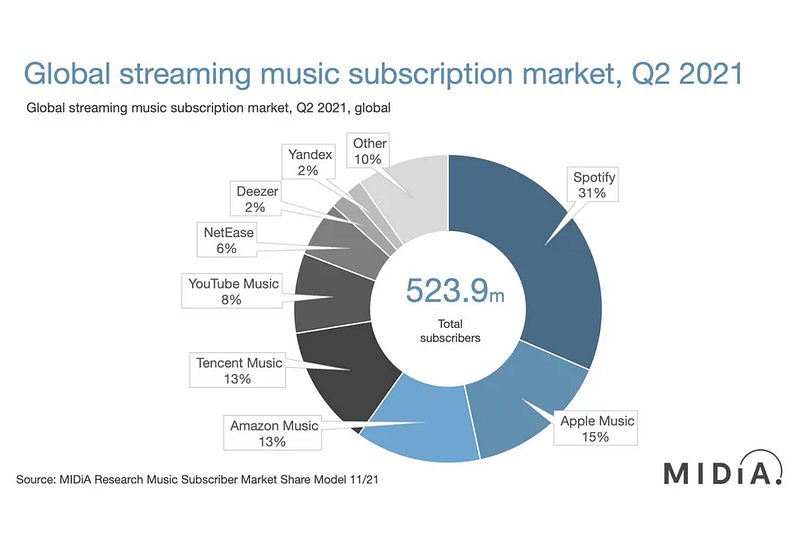 Market share comparison of music streaming services