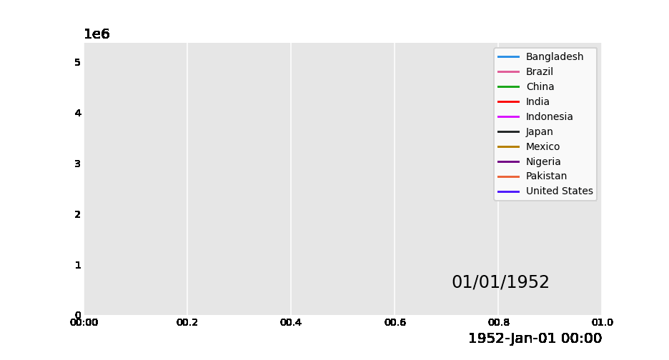 Animated line chart