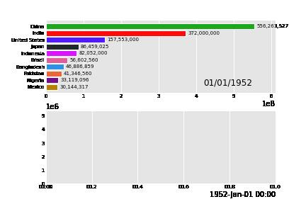 Multiple animated charts