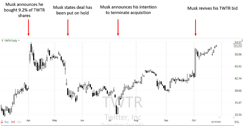 Stock performance analysis of Twitter since March 2022