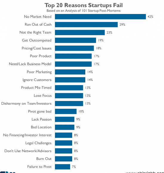 Common reasons startups fail