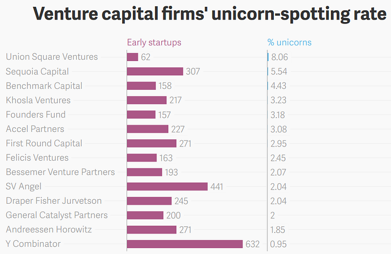 Venture capitalists and startup investments