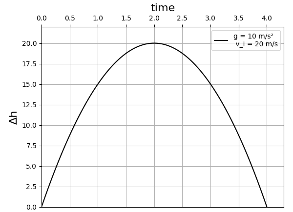 Graph of height displacement over time