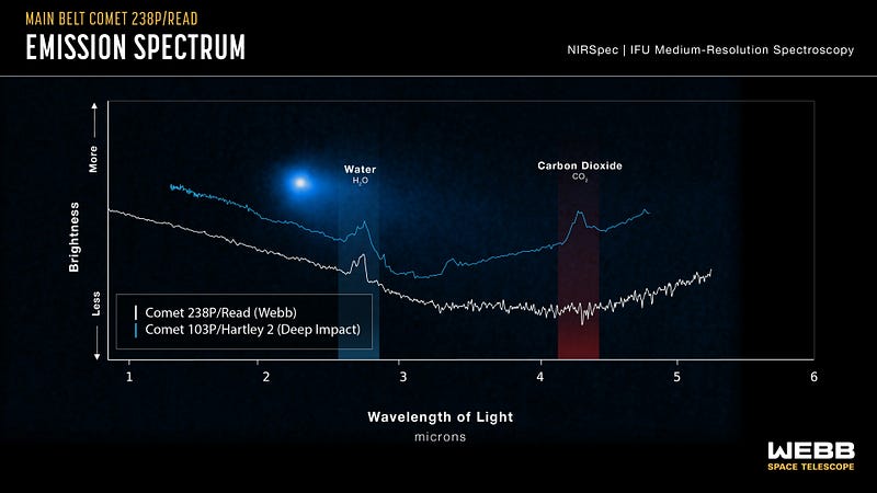 Spectral data comparison between comets