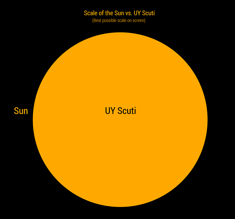 UY Scuti compared to the Sun