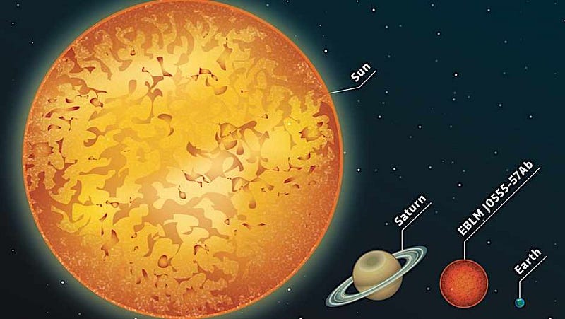 Comparison of the Sun, EBLM J055–57Ab, Saturn, and Earth