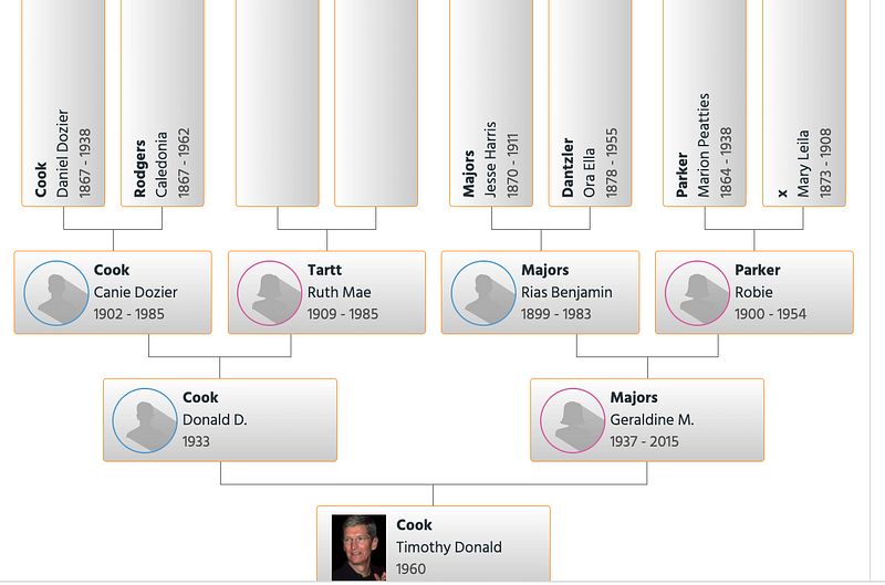 Family tree of Tim Cook