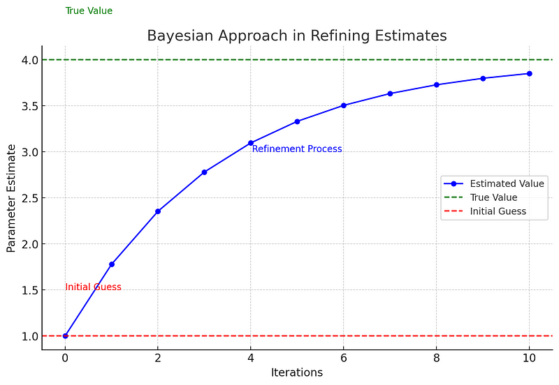 Bayesian refinement process in Inverse Robin Problems