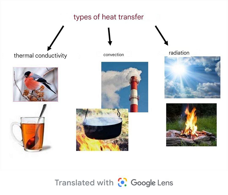 Mechanisms of heat transfer