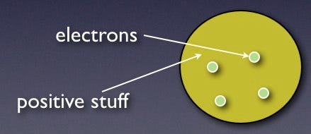 Plum pudding model of the atom