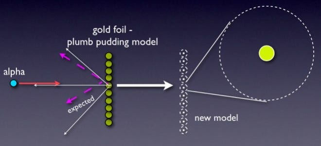 Rutherford's gold foil experiment