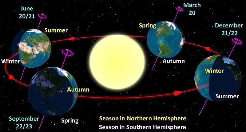 Representation of Summer Solstice Science