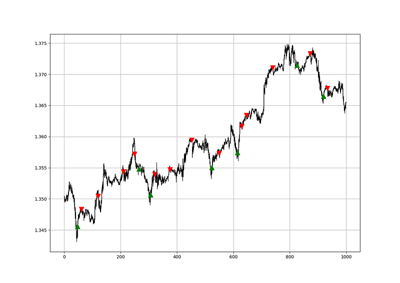 Signal Chart Visualization