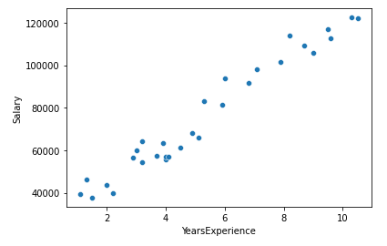 Basic scatter plot showing salary vs. years of experience