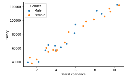 Scatter plot with gender differentiation