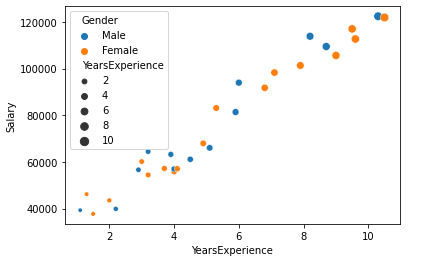 Scatter plot with varying data point sizes