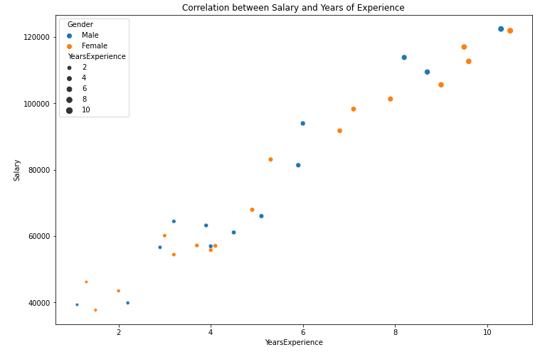 Scatter plot with title and legends