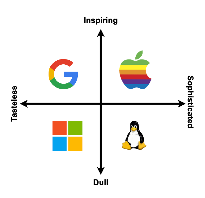 Comparative Analysis of Leading Operating Systems