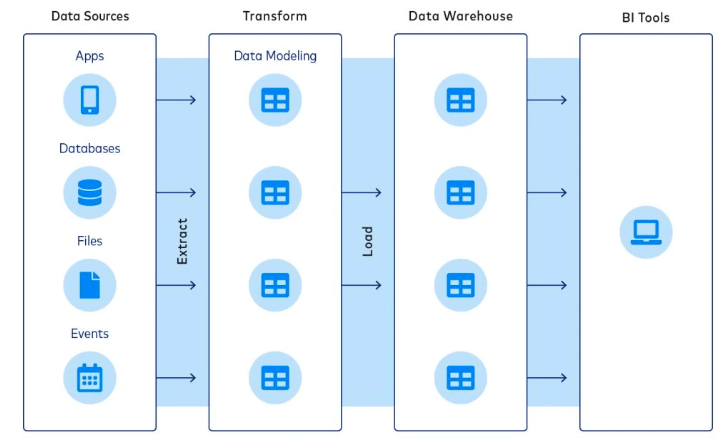 Azure Data Factory dashboard displaying workflow management.