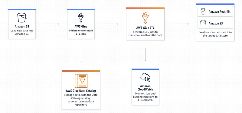 Google Cloud Dataflow interface illustrating data processing pipelines.