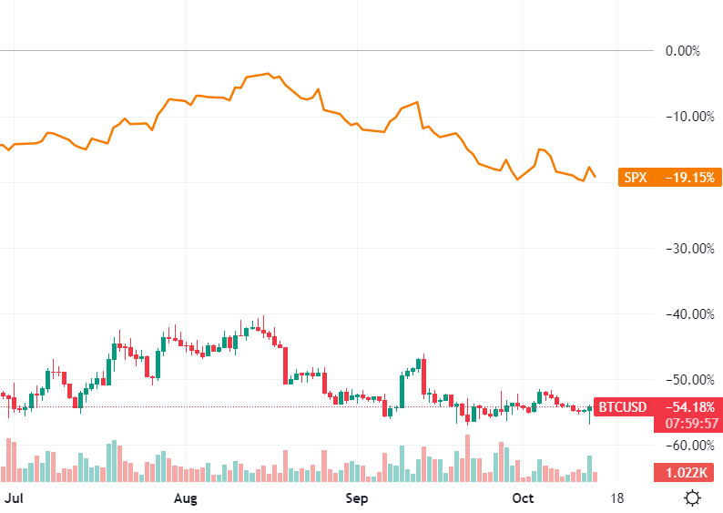 Bitcoin price comparison with S&P 500