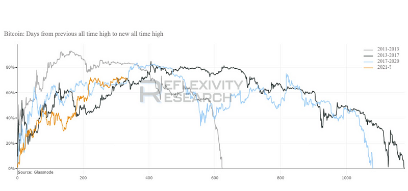 Market analysis of Bitcoin trends