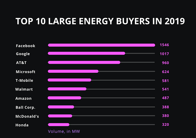 Big Tech's commitment to sustainability