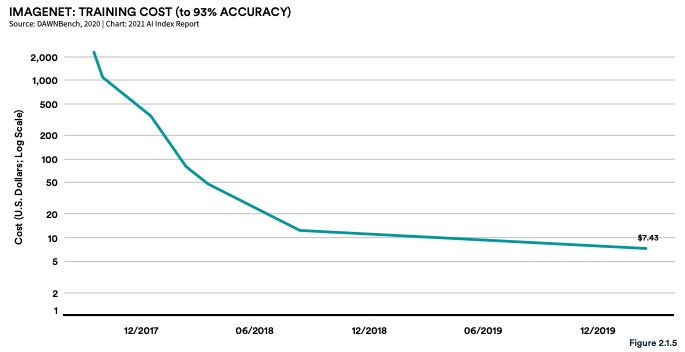 Insights from the 2021 AI Index Report