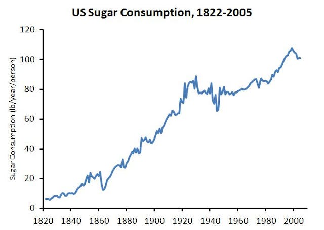 Annual Sugar Consumption Trends