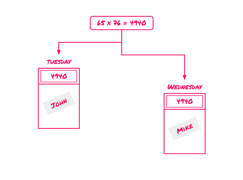 Calculator outputs for the same multiplication problem