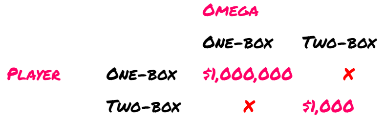 Visual representation of subjunctive dependence