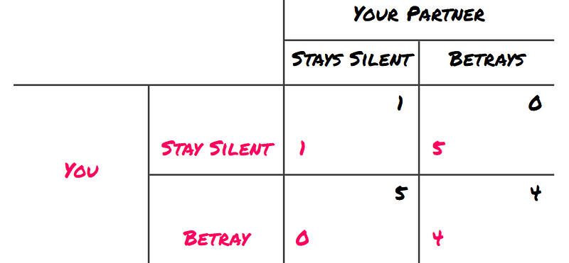 Consequences of betrayal versus silence