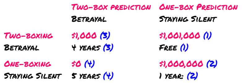 Visual comparison of the two dilemmas