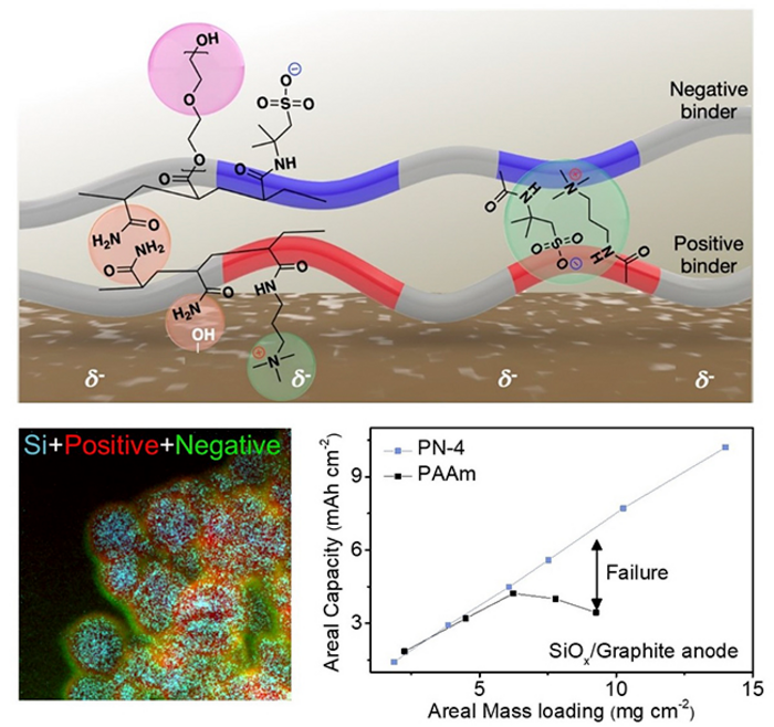 Silicon anode technology for enhanced battery performance