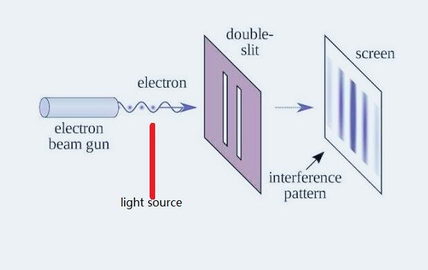 Illustration of the double-slit experiment setup