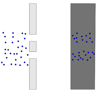 Diagram showing particle behavior in a double-slit setup