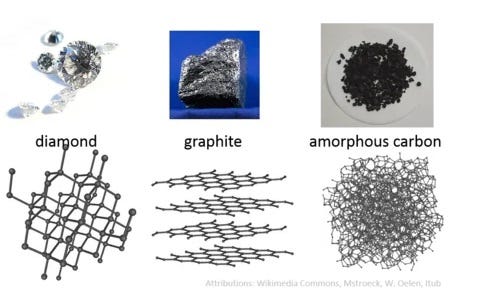 Carbon Transformation