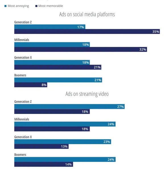 Generational Impact on Media Innovations