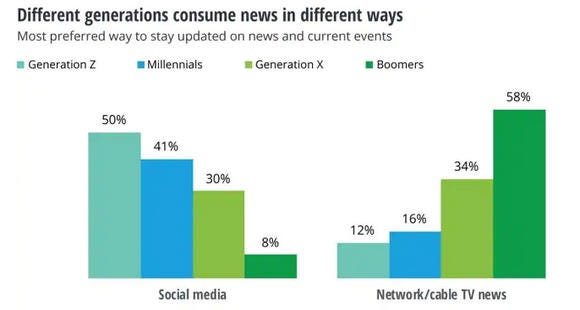 Building Consumer Relationships in Digital Media