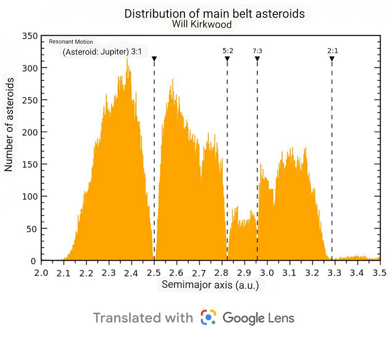 Visualization of asteroid belt mass distribution