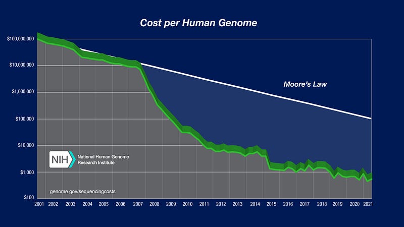 Graph depicting the decreasing costs of genome sequencing