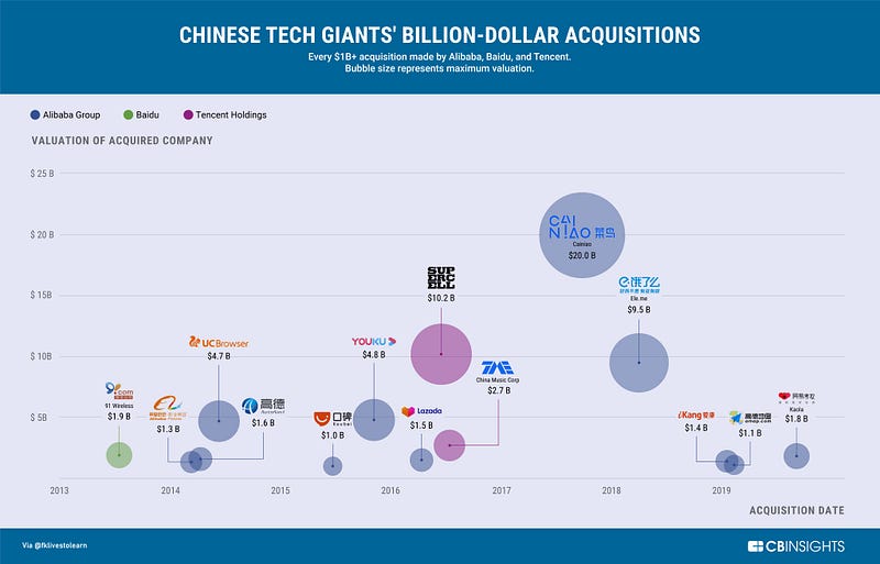 Chinese Tech Giants and Their Acquisitions