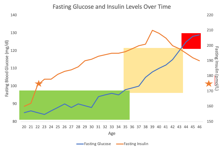 Insulin resistance over time