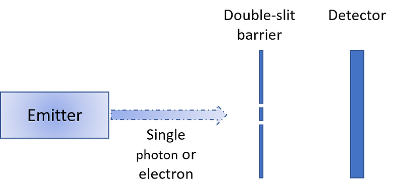 Double-Slit Experiment Setup