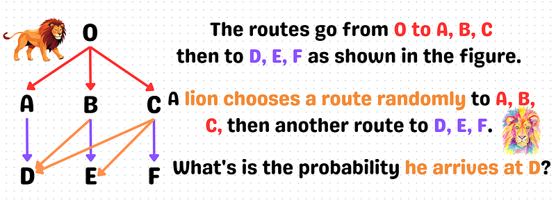 Diagram illustrating Simba's journey options