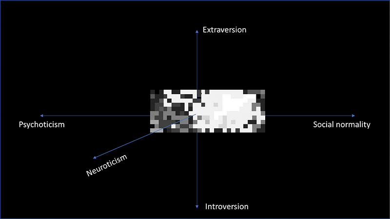 A slice of the 3D shape of personality based on Eysenck's dimensions